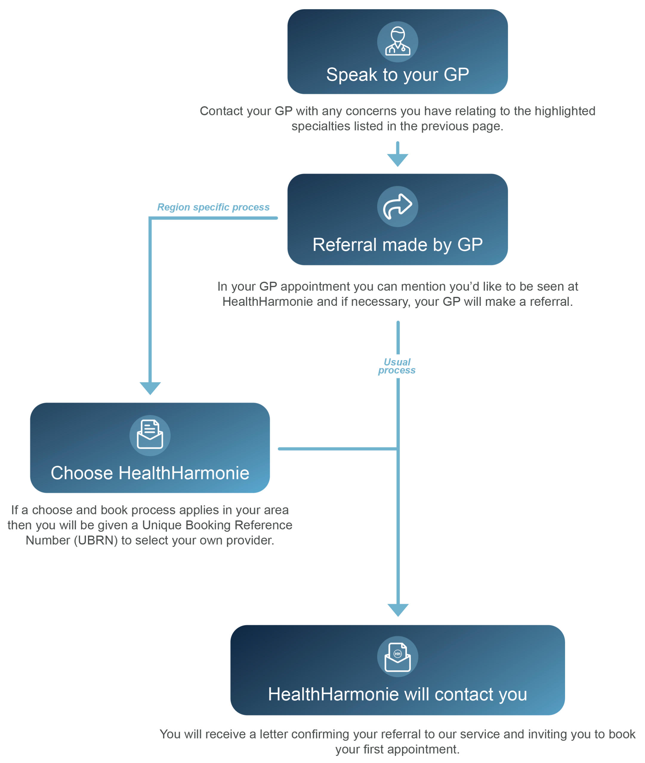 HH Patient Pathway Flowchart